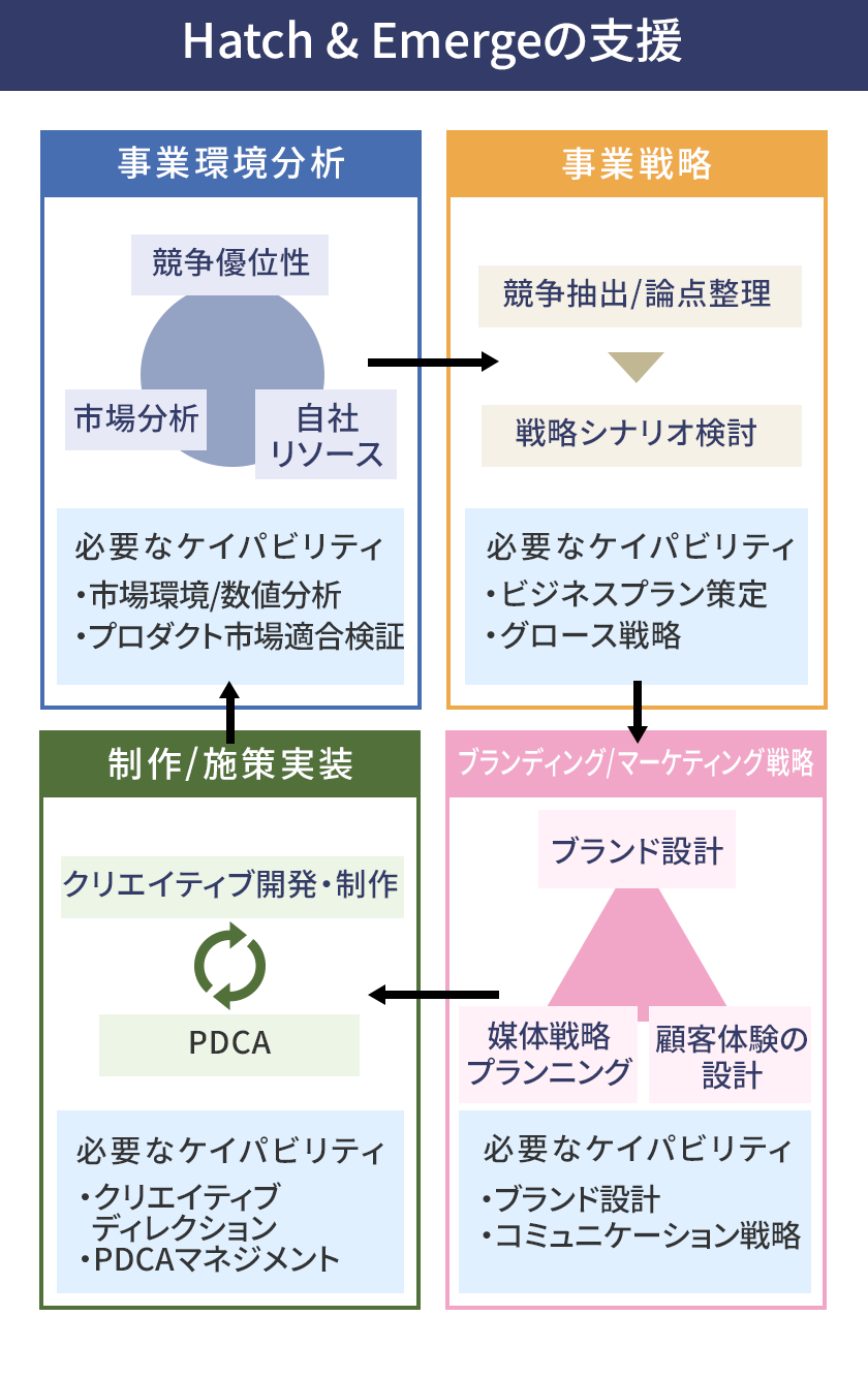 ワンストップ支援によって実現する高速PDCA